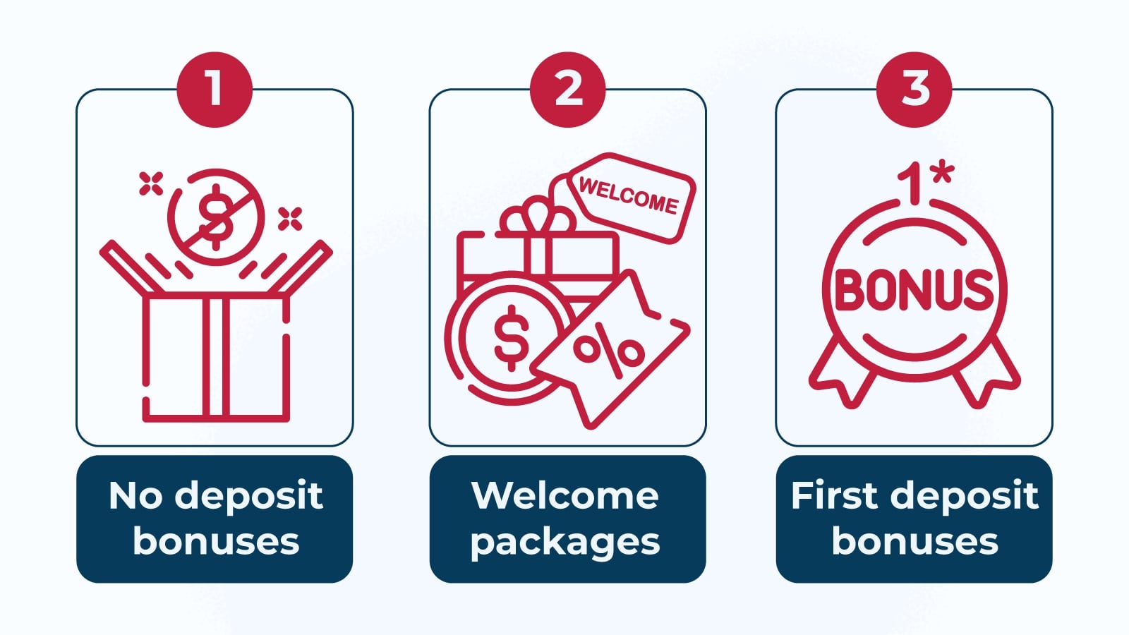 An infographic showing three types of online casino bonuses. Each bonus type is represented by a numbered circle with an icon and label:
No deposit bonuses - icon shows a crossed-out dollar sign emerging from a gift box
Welcome packages - icon depicts a gift box with a "WELCOME" tag, dollar sign, and percentage symbol
First deposit bonuses - icon shows a circular "BONUS" badge with a star
The infographic uses a red and white color scheme for the icons and navy blue for the text labels.
