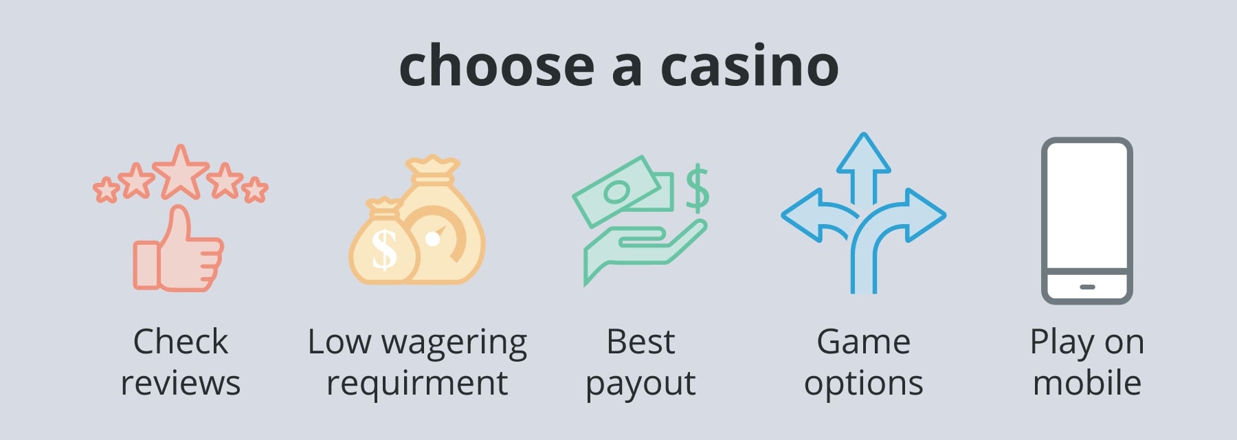 Infographic titled "choose a casino" with five icons and labels: Check reviews (star and thumbs up icon), Low wagering requirement (money bags icon), Best payout (hand with money icon), Game options (directional arrows icon), and Play on mobile (smartphone icon).